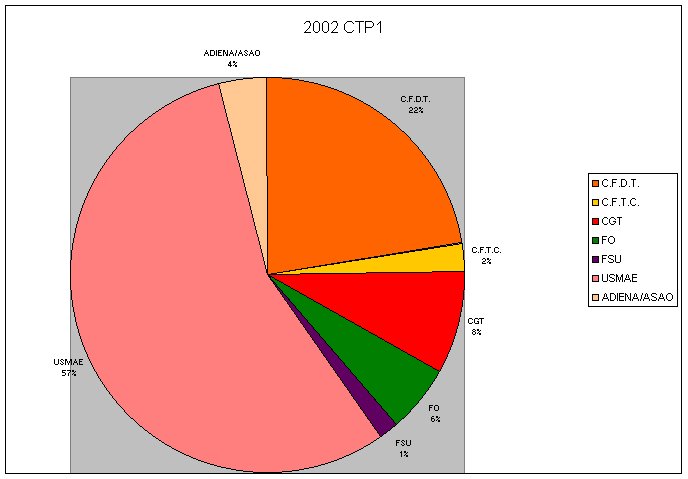 comit technique paritaire CTP N 1 Affaires trangres 2002