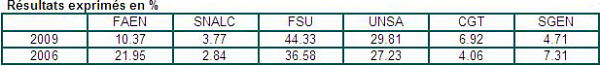 FSU 44,3% | UNSA 29,8% | FAEN 10,4% | CGT 6,9% | SGEN 4,8% | SNALC 3,8%