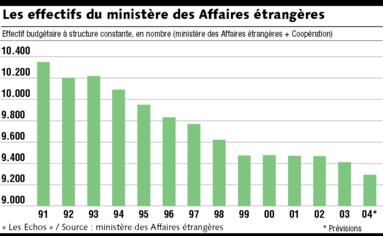 Les effectifs du MAE depuis 1992 (Les Echos)